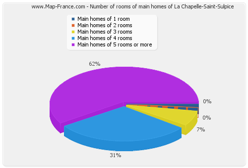 Number of rooms of main homes of La Chapelle-Saint-Sulpice